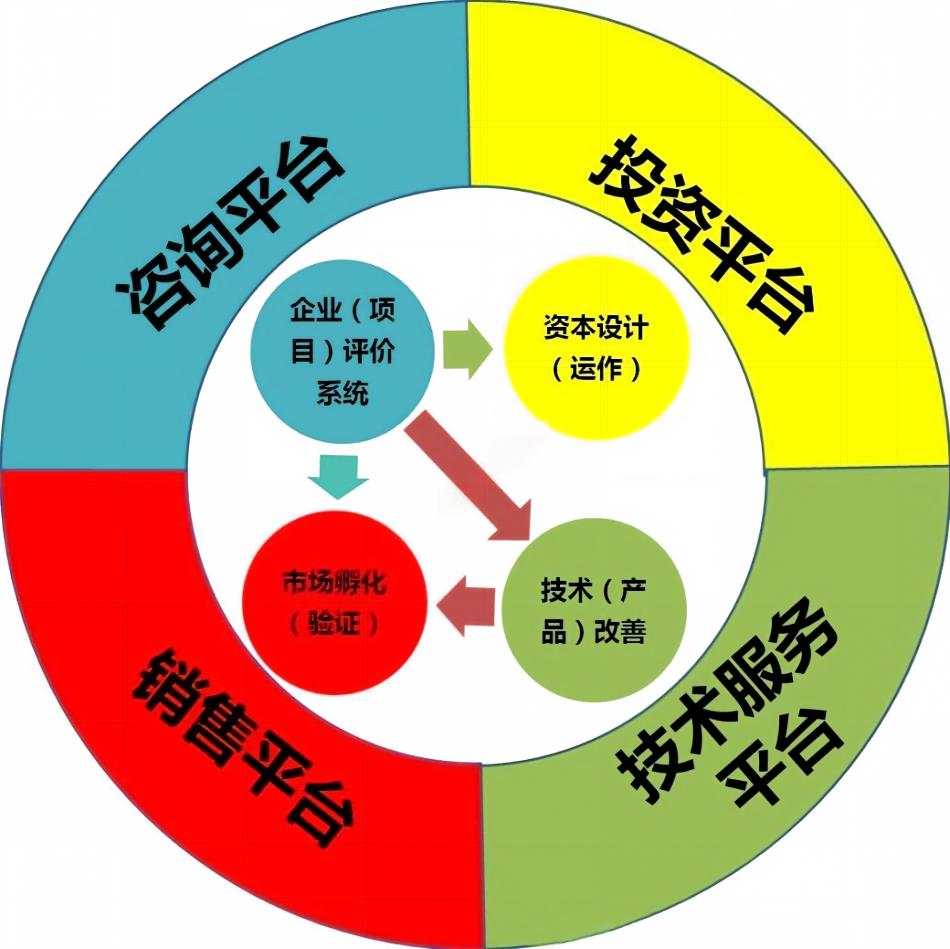 新业务孵化方案