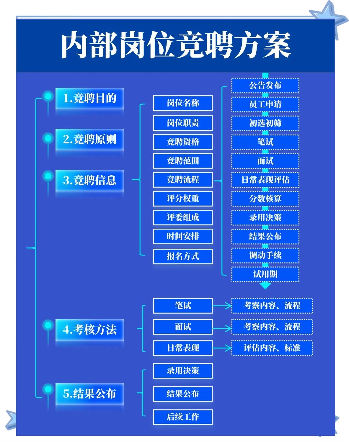 招聘体系方案